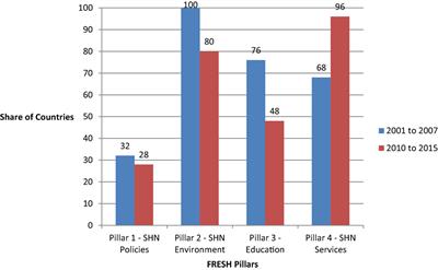 The Evolution of School Health and Nutrition in the Education Sector 2000–2015 in sub-Saharan Africa